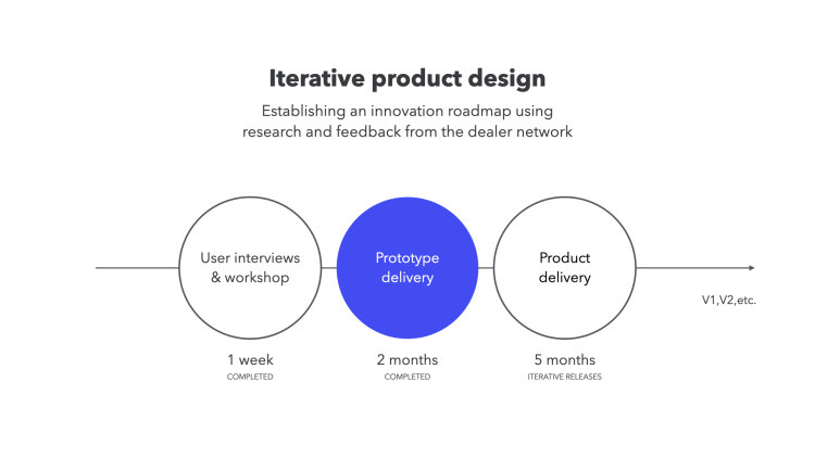 Iterative product design and product delivery
