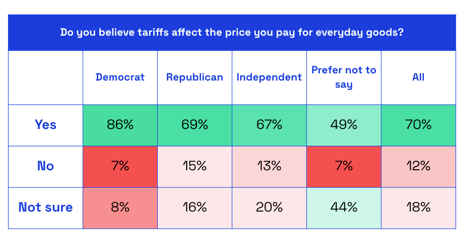 Do consumers believe tariffs affect pricing of everyday goods? chart