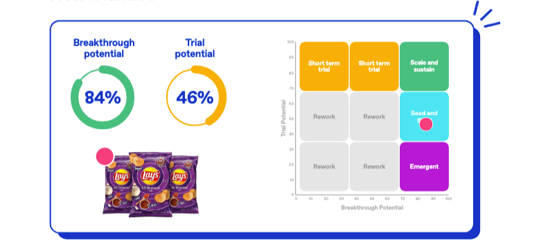 Chart showing trial and breakthrough matrix for Lay's All Dressed chips