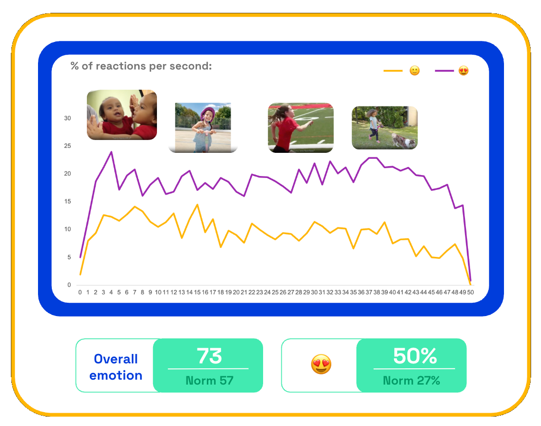 Chart showing Dove's Change the Compliment ad second-by-second emotional responses from consumers