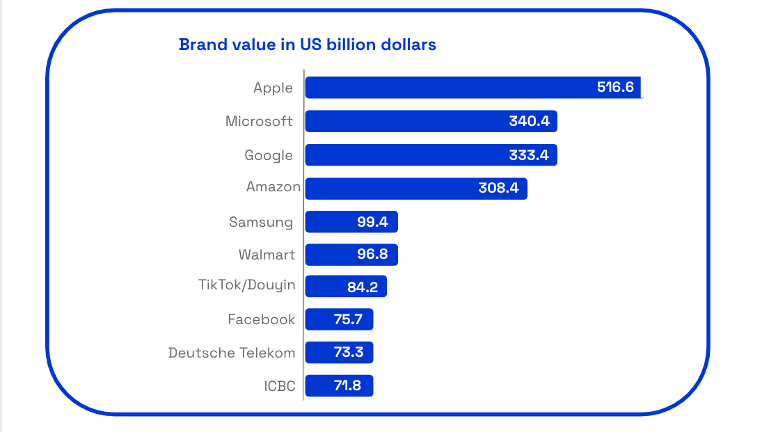 graph showing brands with highest brand value worldwide 