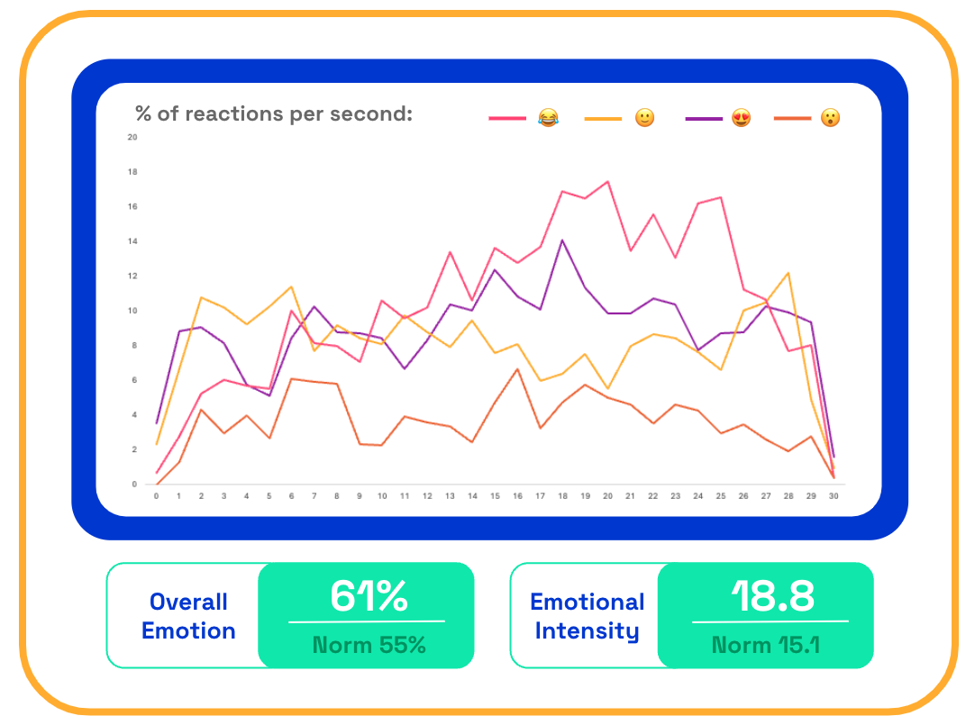 Fabuloso ad emotions chart