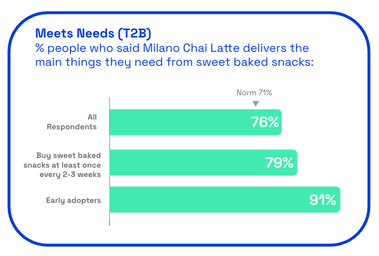Chart showing whether consumers believe Milano Chai Latte cookie meets their needs