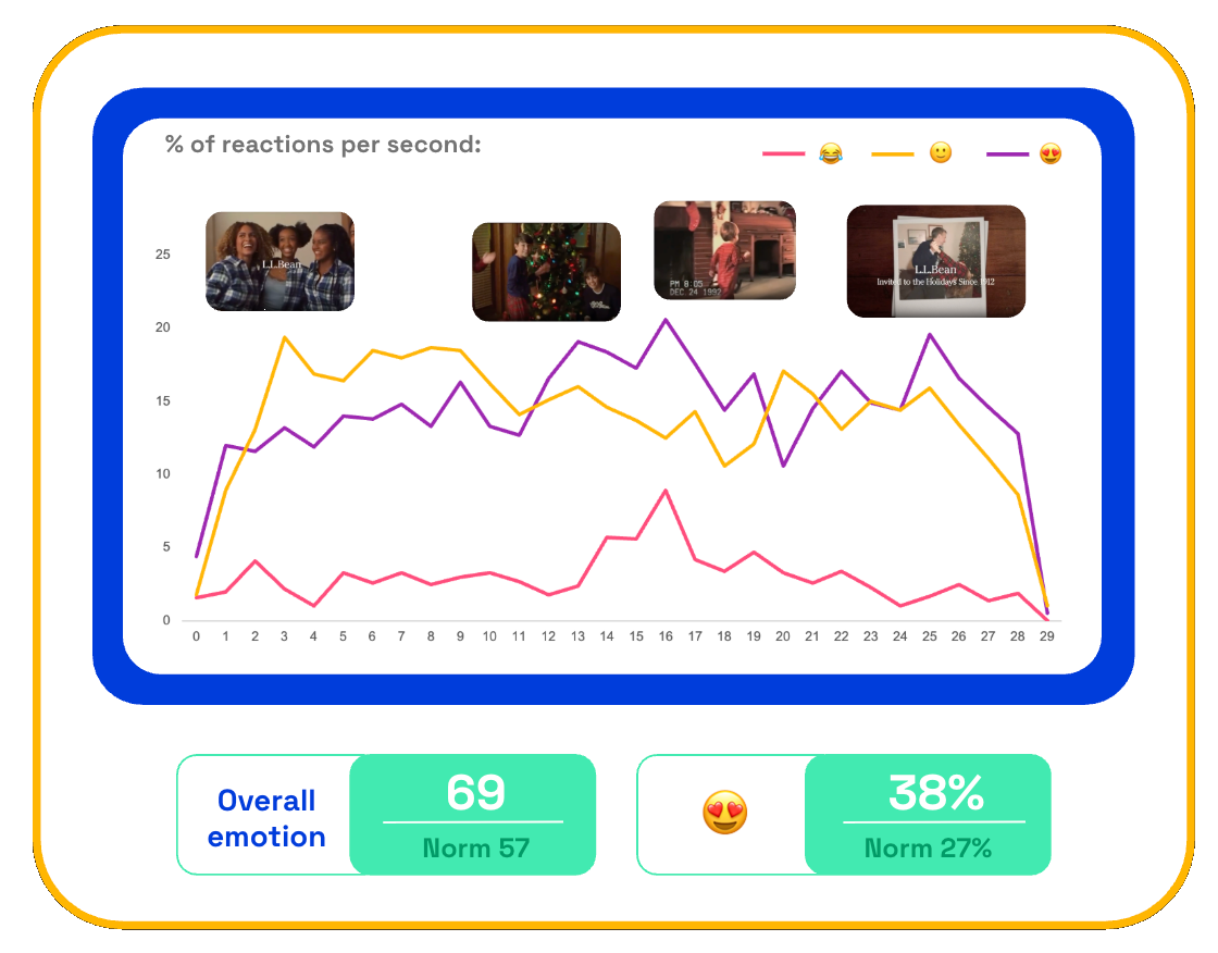 Chart showing second-by-second emotional reactions to  LLBean 2025 Christmas ad  