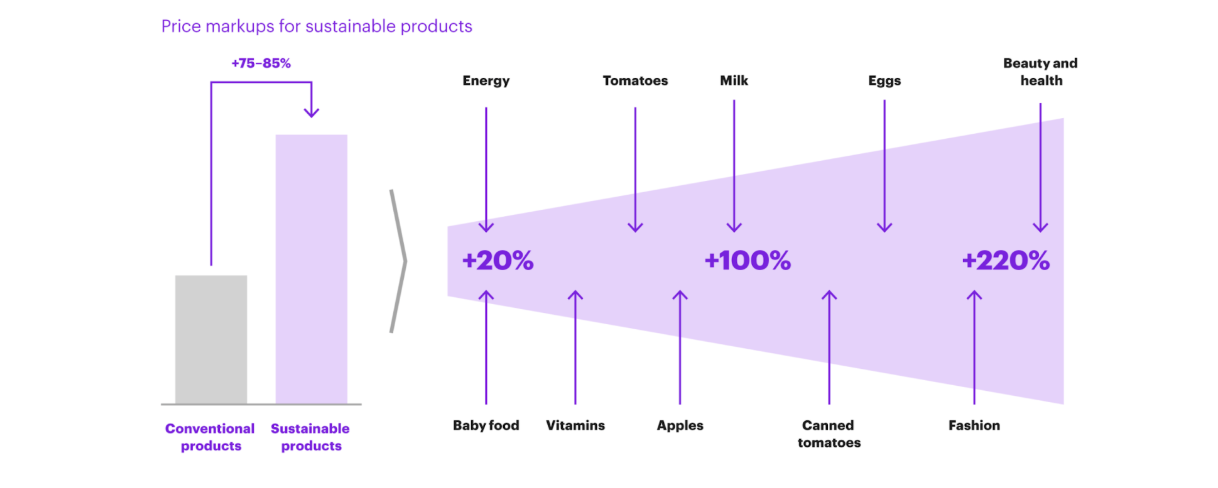 Purple chart showing price markups for sustainable products