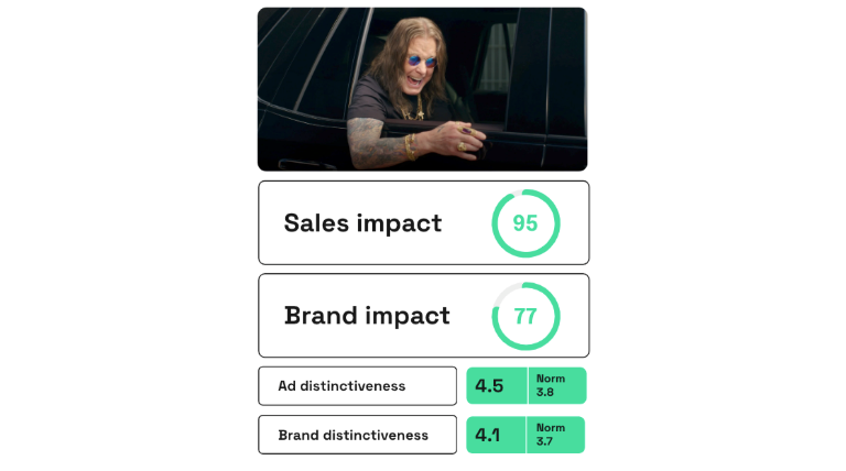 Chart showing Liquid Death's "Ozzy" ad performance on Zappi platform