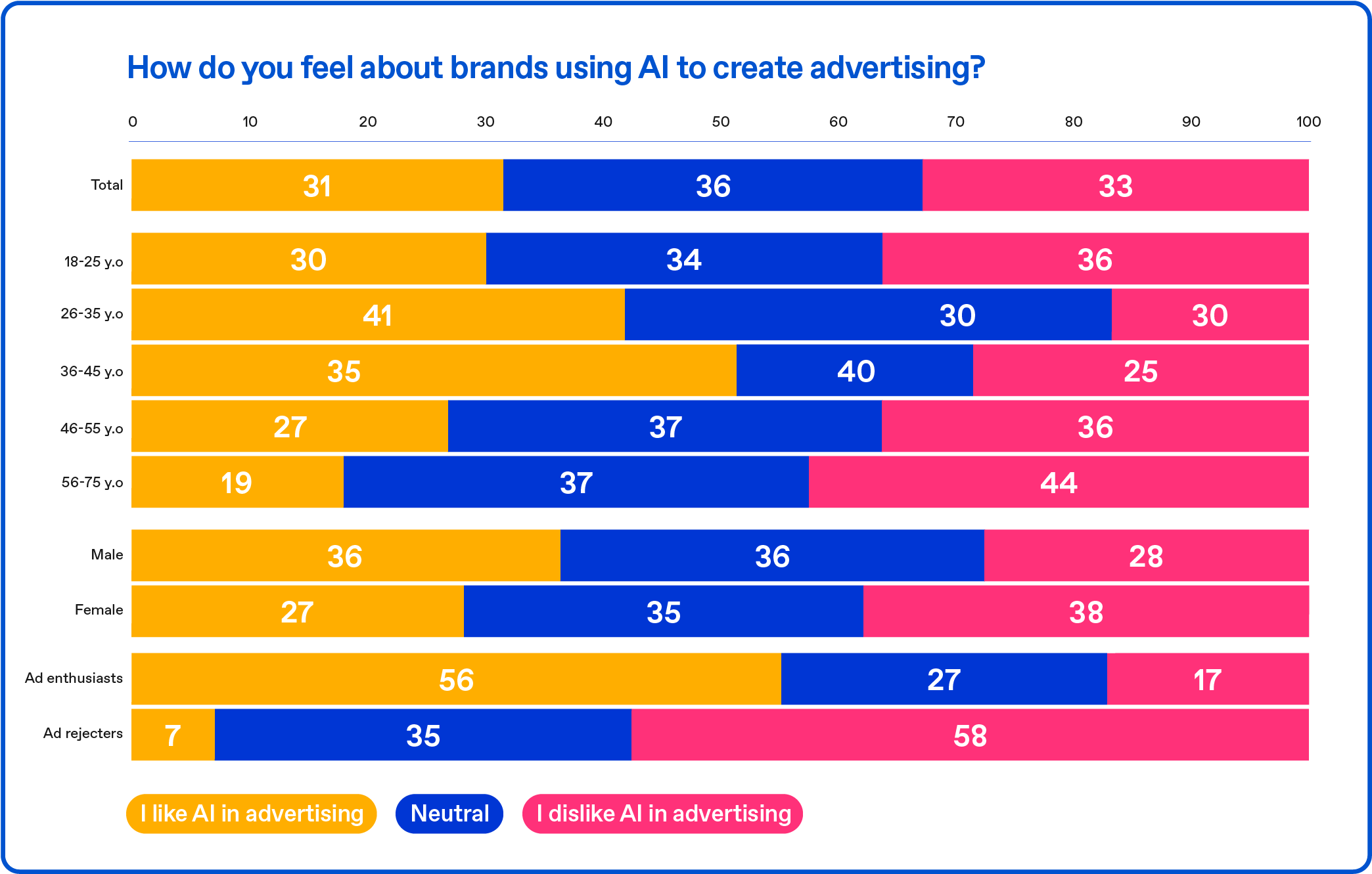 How do you feel about brands using AI to create advertising?