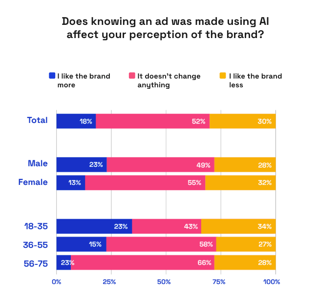 Chart showing how consumers feel about brands using AI for advertising in 2025
