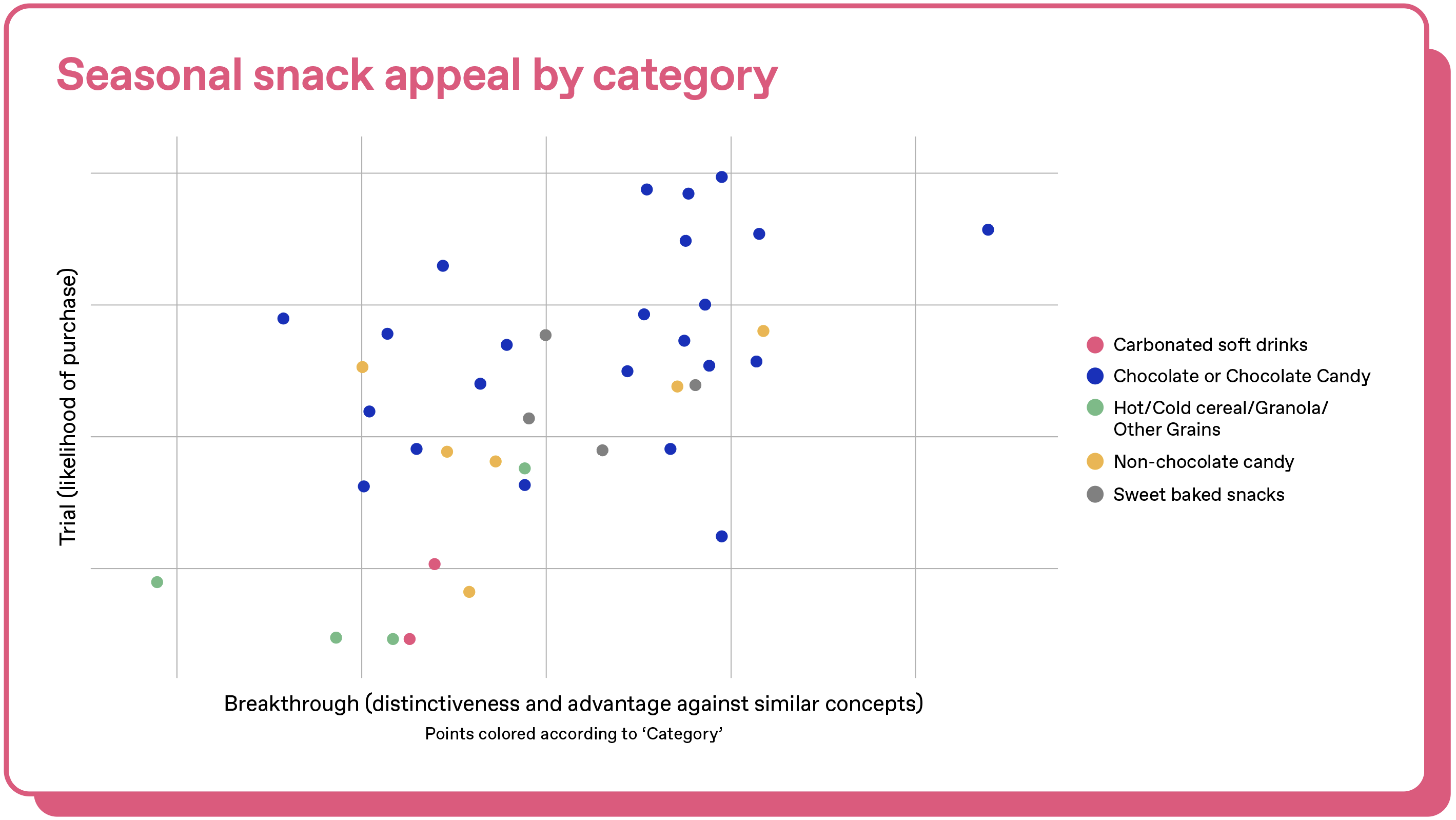 Seasonal snack appeal by category chart