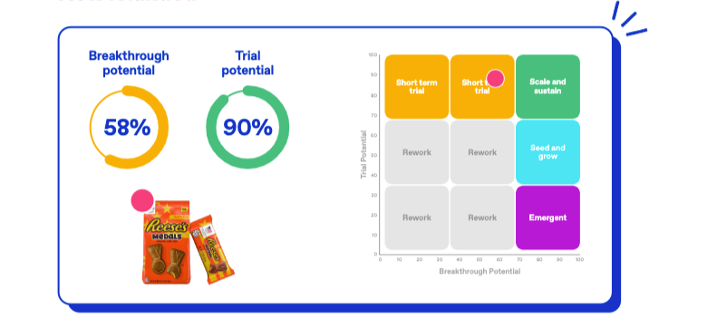 Chart showing the trial and breakthrough potential matrix for Reese's Medals