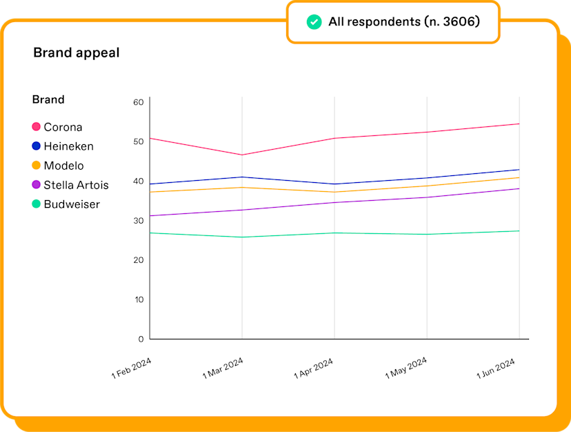 brand appeal and brand tracking with Zappi