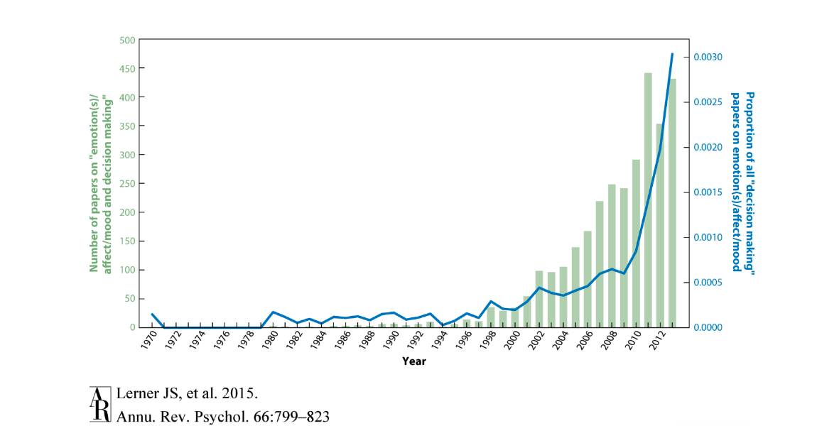 graph showing rise in research papers on emotions in decision making since 1970.
