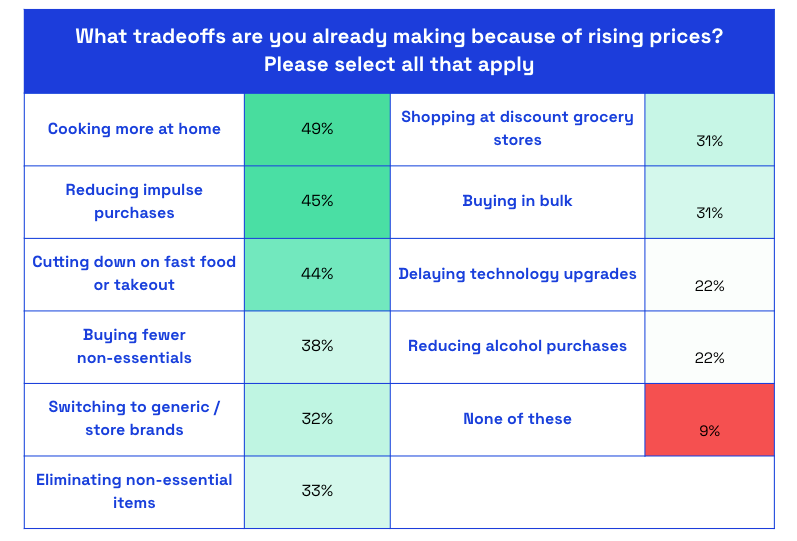 Chart asking consumers what tradeoffs they are already making because of rising prices