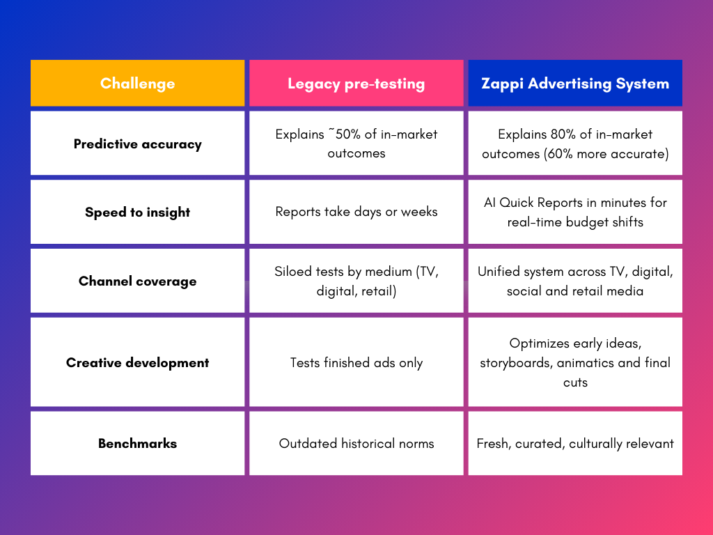 Table on blue and pink background showing legacy advertising testing vs zappi advertising system