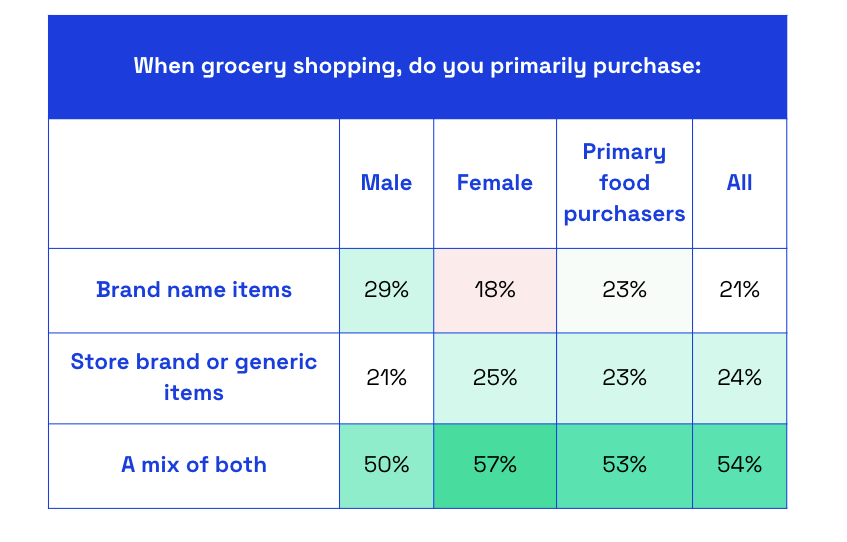 Chart asking consumers when grocery shopping, what do they primarily purchase