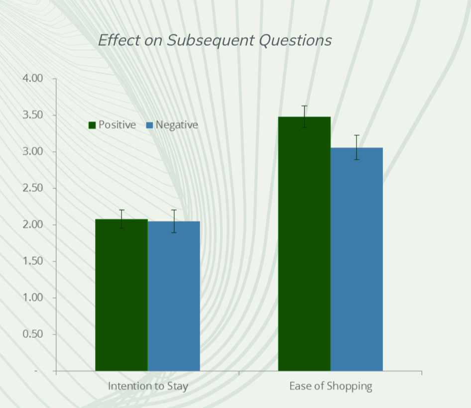 graph shows how questions impact how respondents answer the next question positively or negatively showing a 0.42 difference in the rating on a seven point scale. 