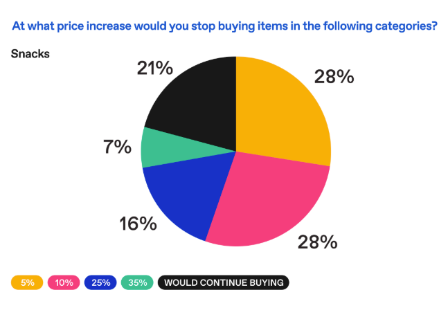 When would consumers stop buying snacks due to tariffs? chart