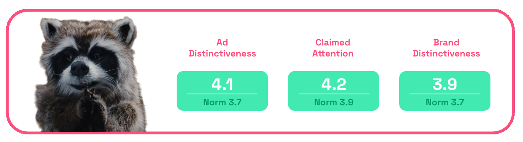 Chart showing Nature Valley's Jealousy ad distinctiveness and claimed attention scores