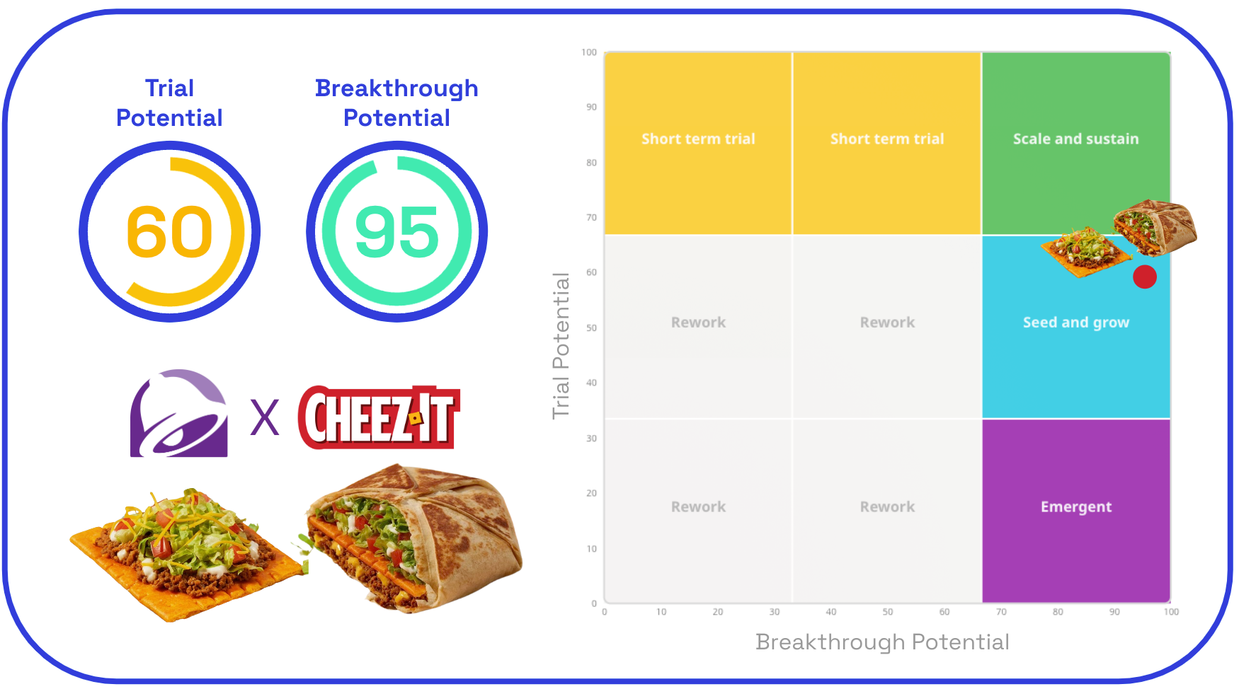 Taco Bell x Cheez-it trial and breakthrough potential scores