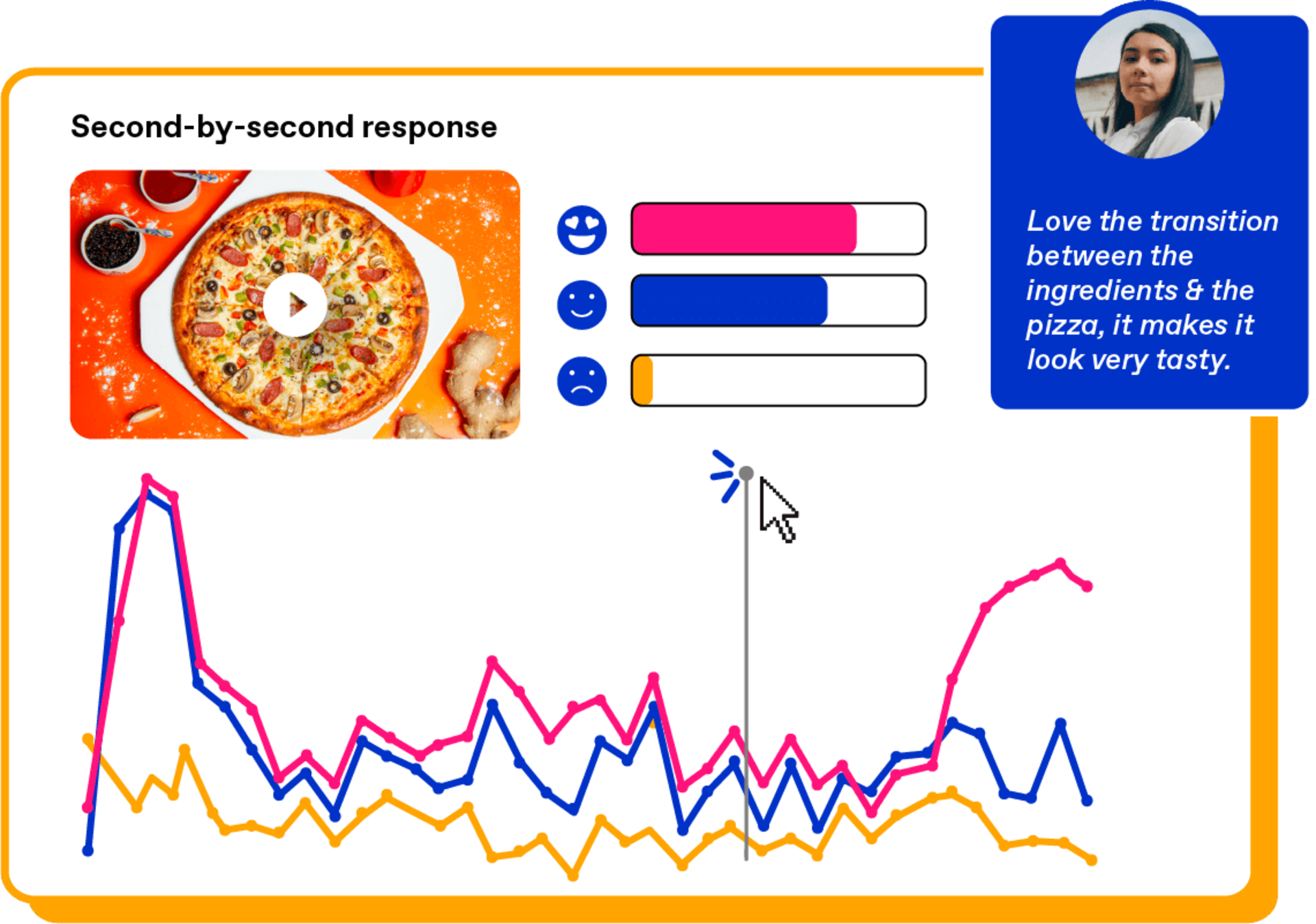 Image of the Zappi ad testing platform showing second-by-second response from consumers as well as a verbatim response