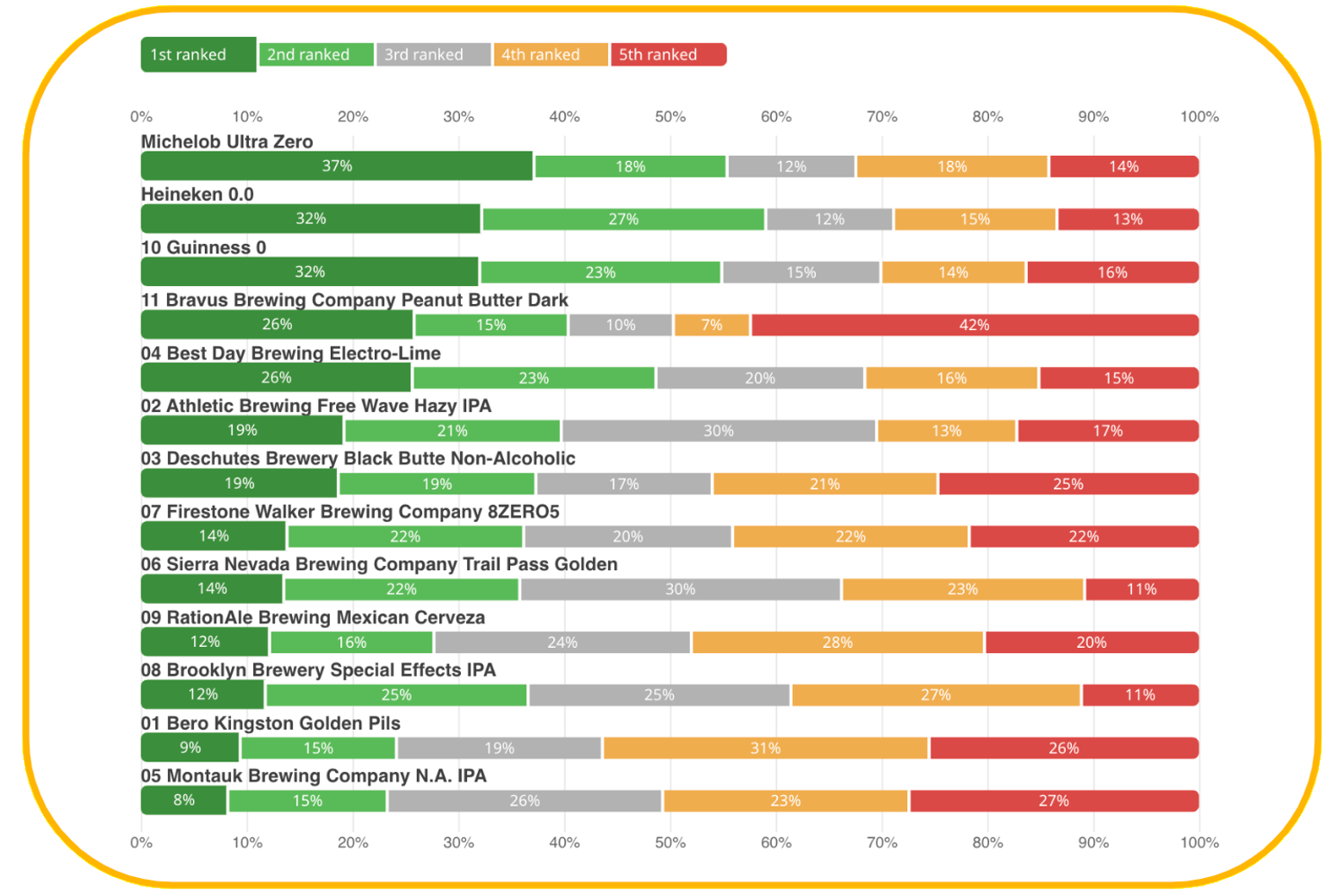 No alcohol beers ranked 2025