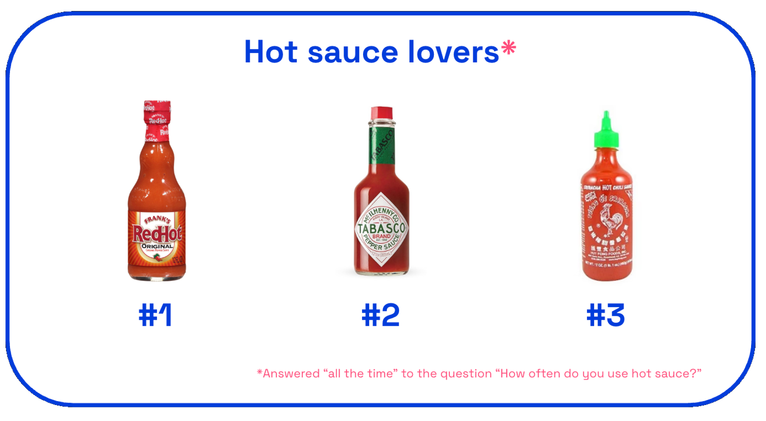 Image of top 3 hot sauces as ranked by hot sauce lovers in the US