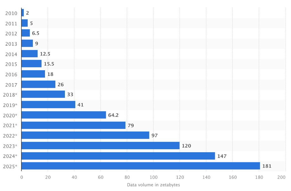 chart shows how much global data exists in zerabytes and includes predictions 