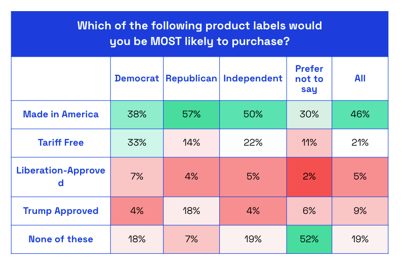 Chart asking consumers which of the following product labels they would most likely purchase
