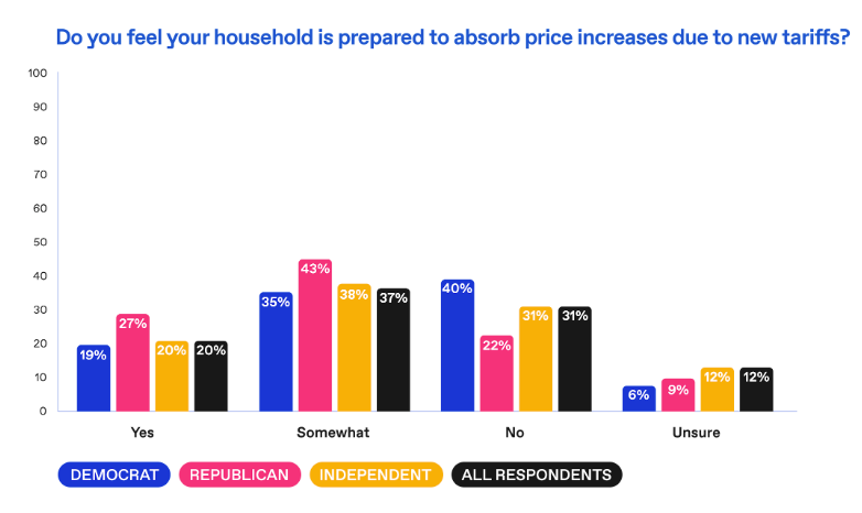 Do consumers believe their household can handle rising tariffs? chart