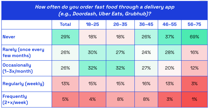 Chart showing how often US consumers order fast food through an app