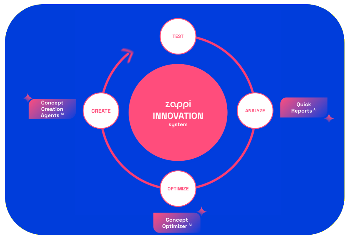 Zappi AI innovation loop