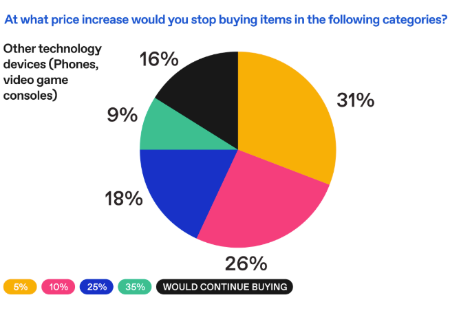 Chart showing what point would consumers stop buying consumer tech due to tariffs