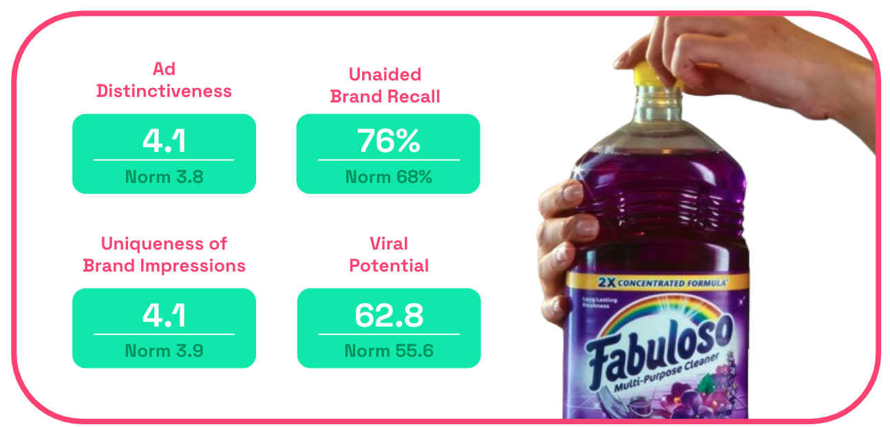 Fabuloso ad distinctiveness scores