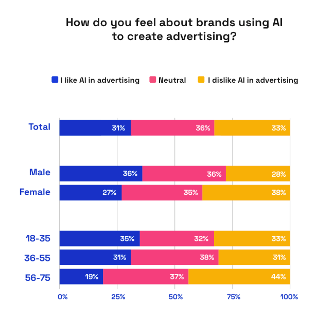 Chart showing consumers overall feelings on AI in advertising in 2025