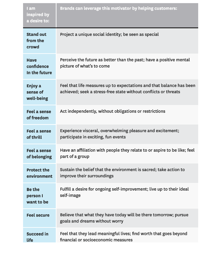 List of top 10 emotional motivators