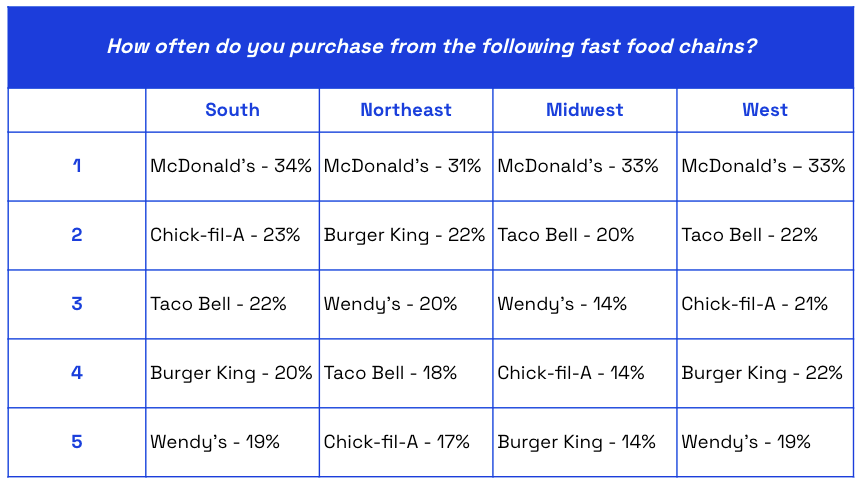 Chart showing which fast food chains US consumers purchase from most 