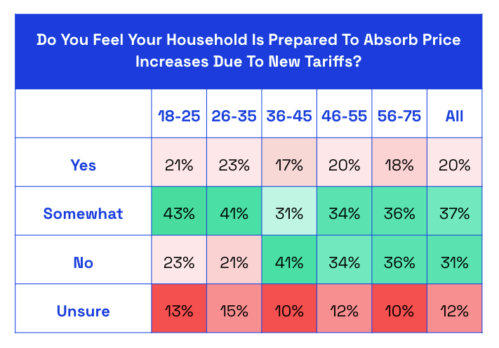 Does your household feel prepared for tariff price increases? chart