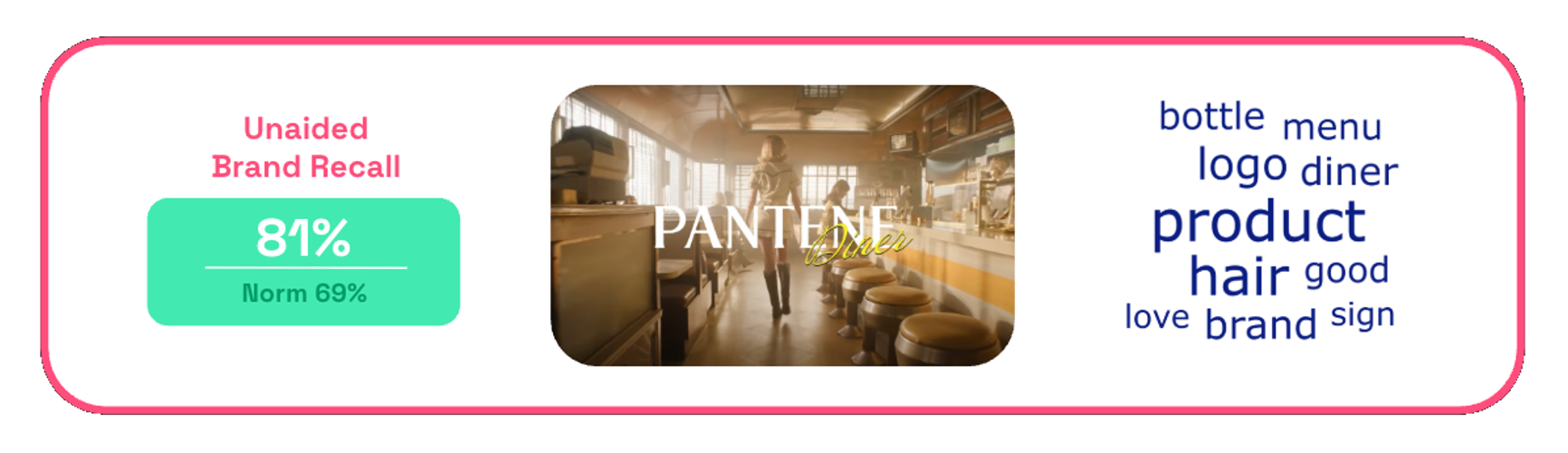 Chart showing the unaided brand recall for Pantene's Fixins for Country Fried Hair ad