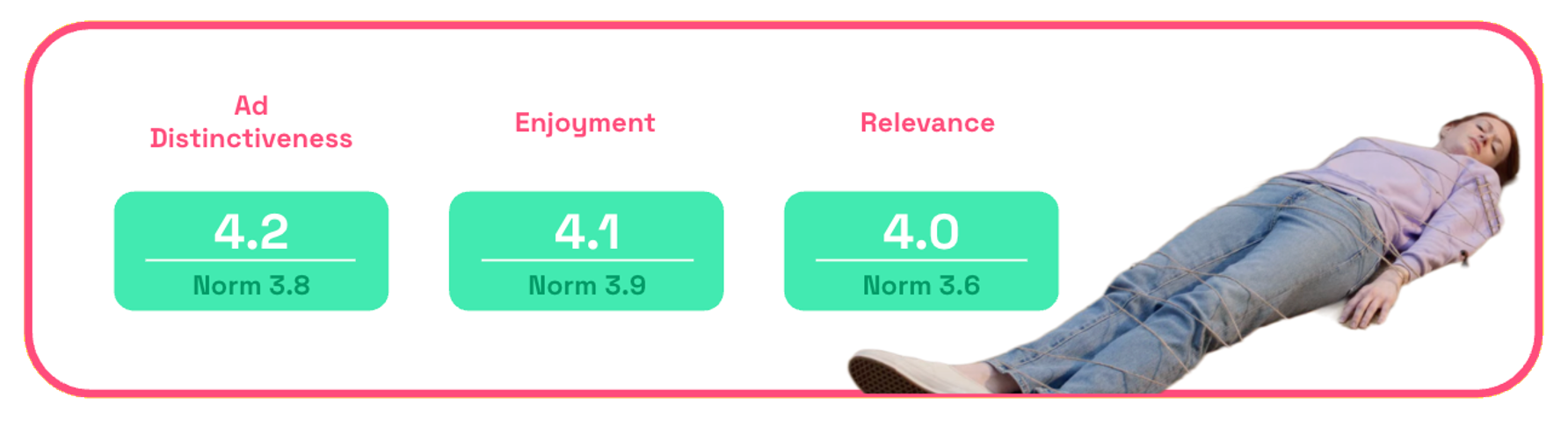 Chart showing Wonderful Pistachios Lilliputians ad distinctiveness, enjoyment and relevance scores on Zappi platform