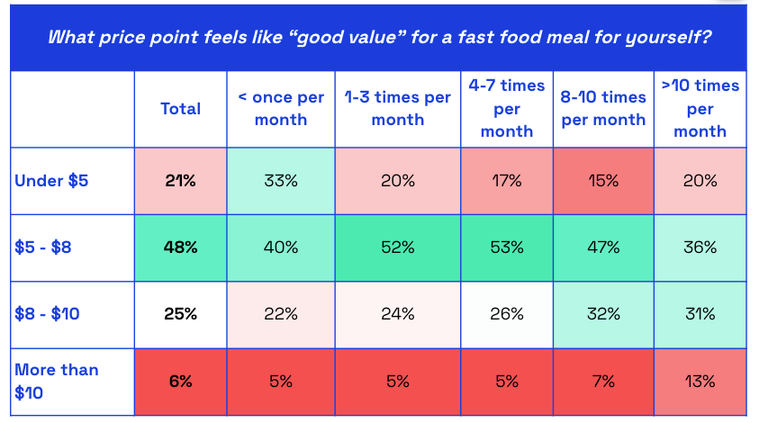 Chart showing US consumer response for what is a fair price for fast food