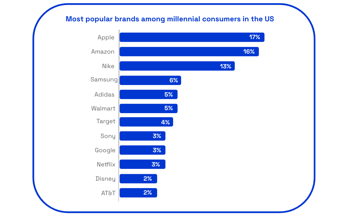 list of brands and percentage of millennials who list them as their favorite brand