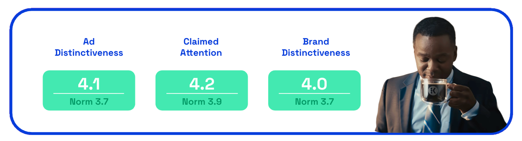 Chart showing Keurig's distinctiveness and claimed attention for You Deserve Great Coffee Without the Grind ad