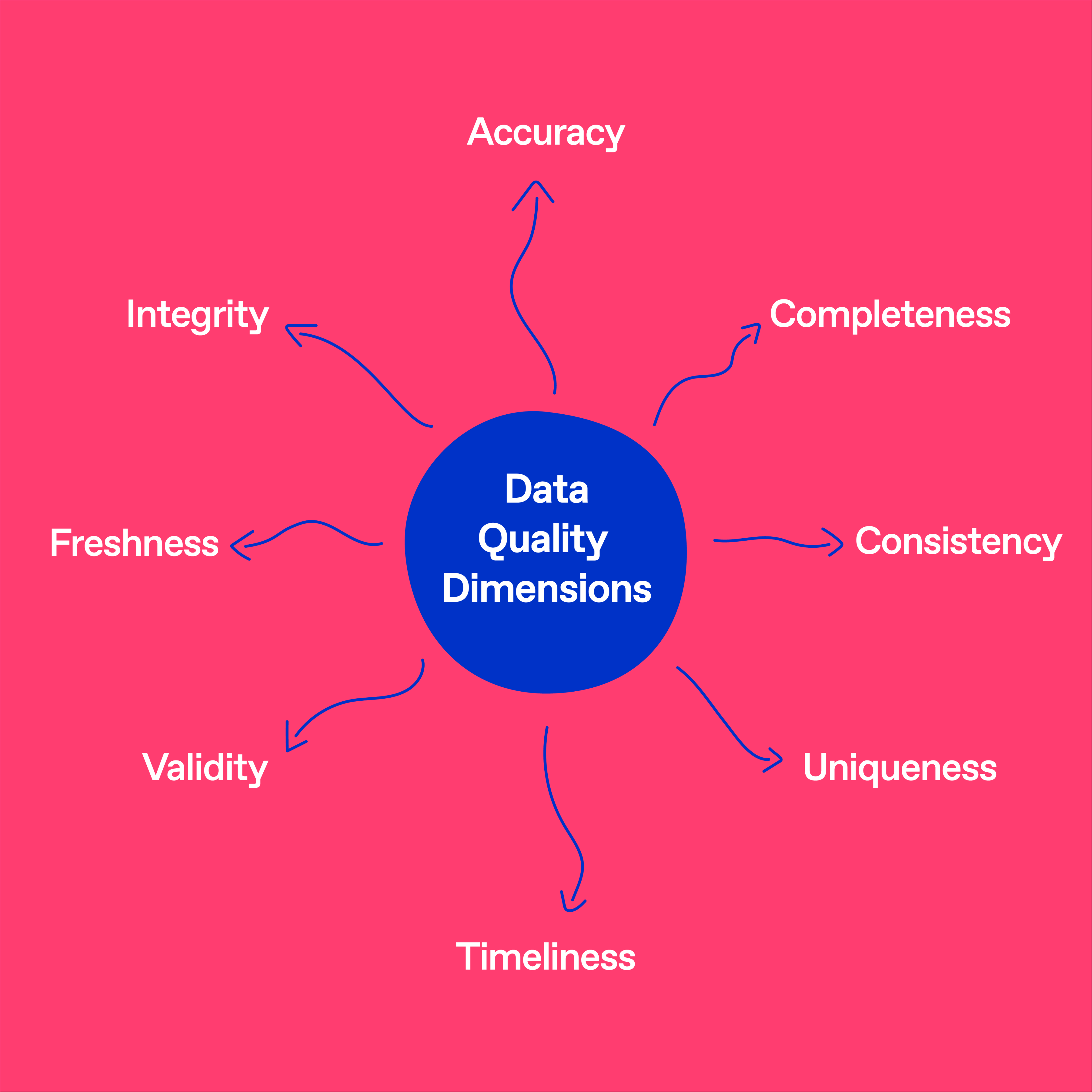 Data quality dimensions image