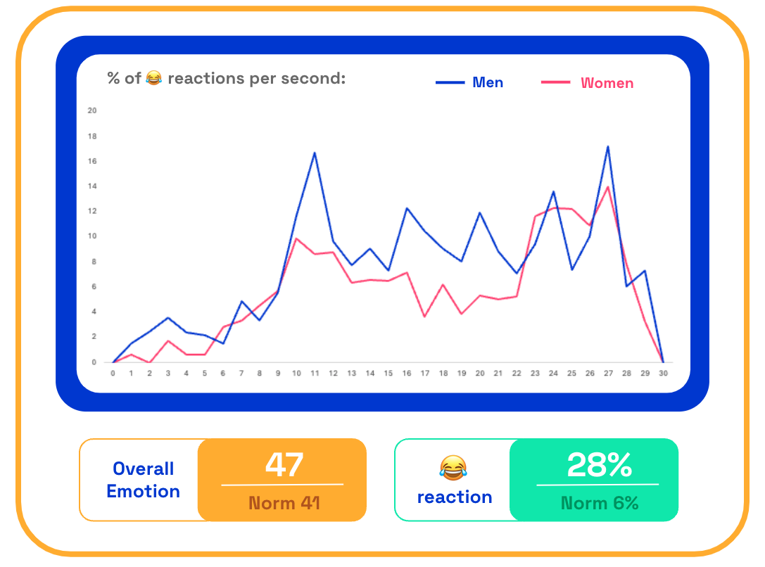 Burger King first kiss emotions scores