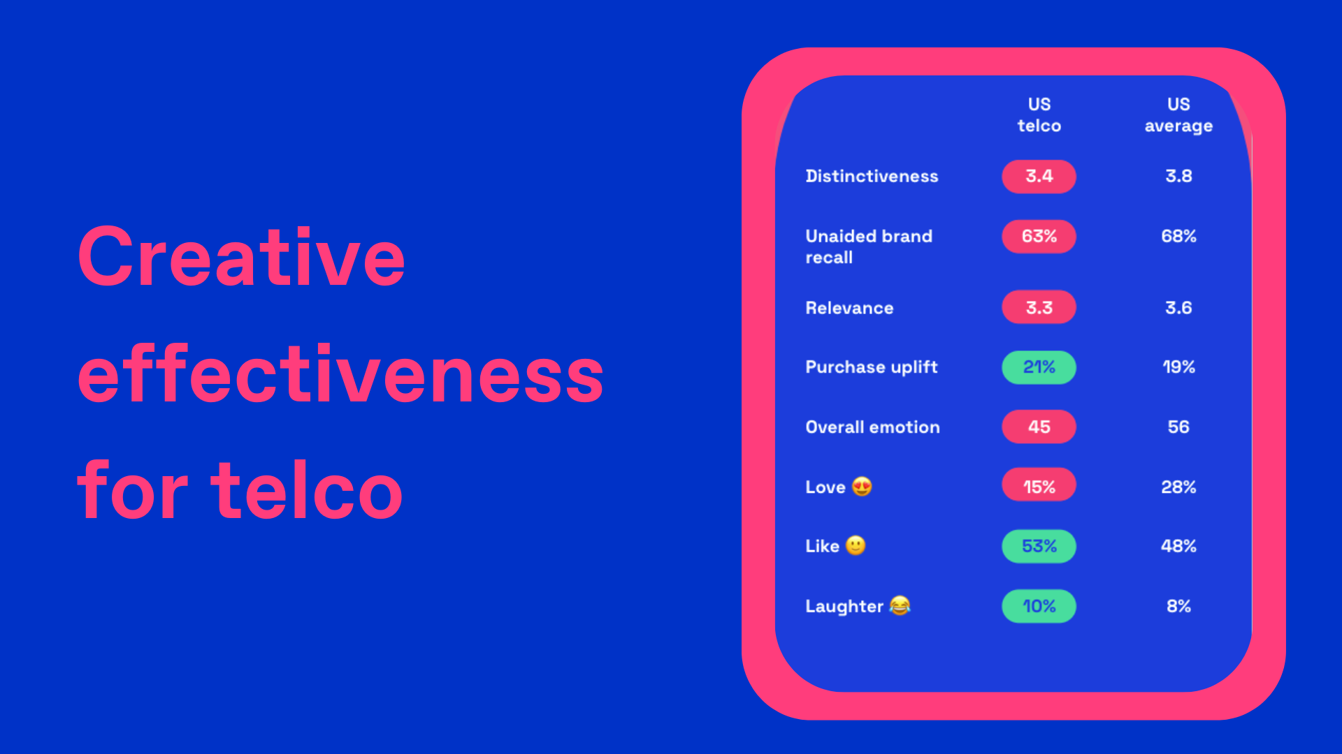 Chart showing the creative effectiveness for telco ads in 2025