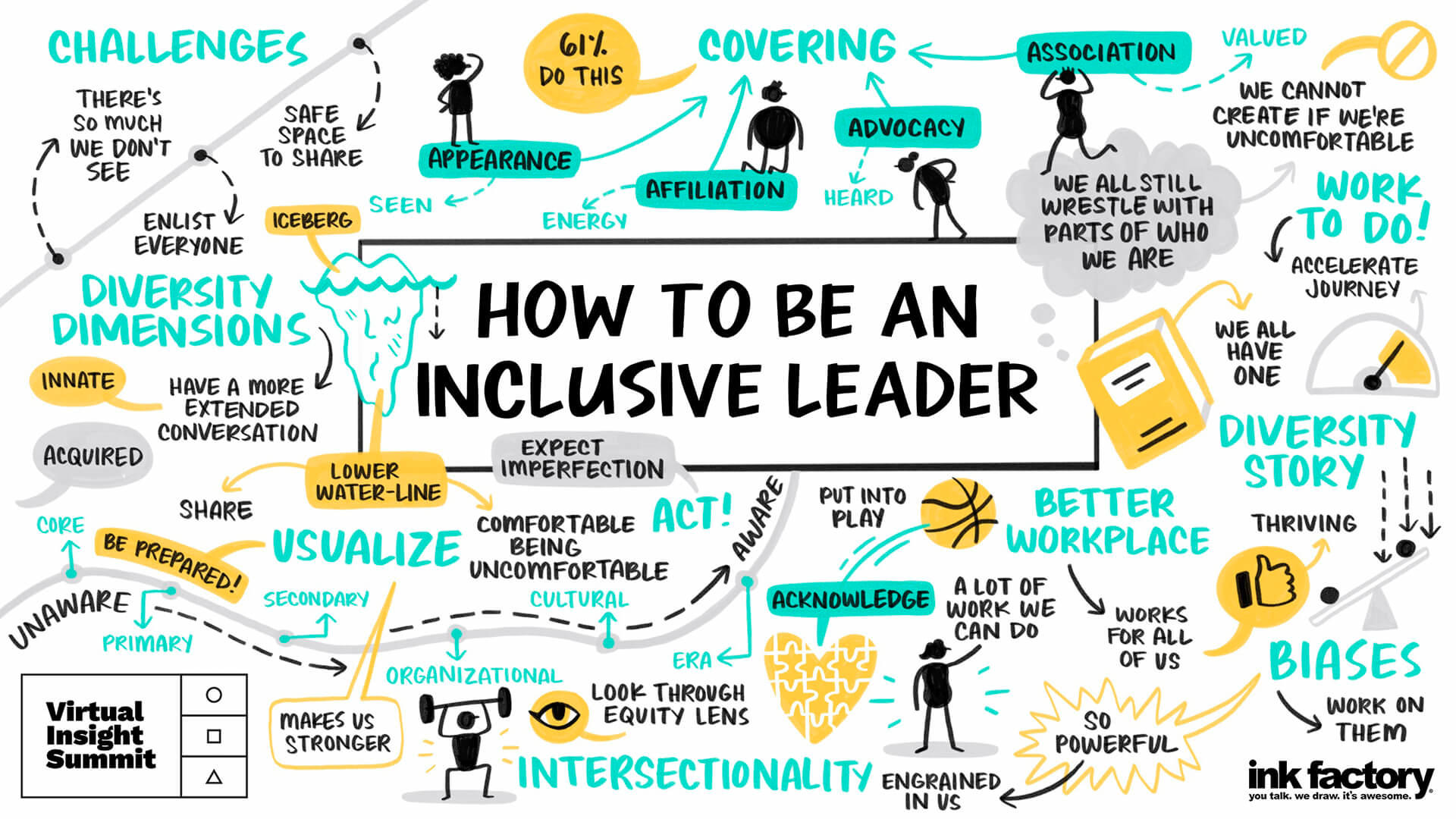 Visual notes created for Zappi on 04/22/2021 titled How to be an Inclusive Leader.