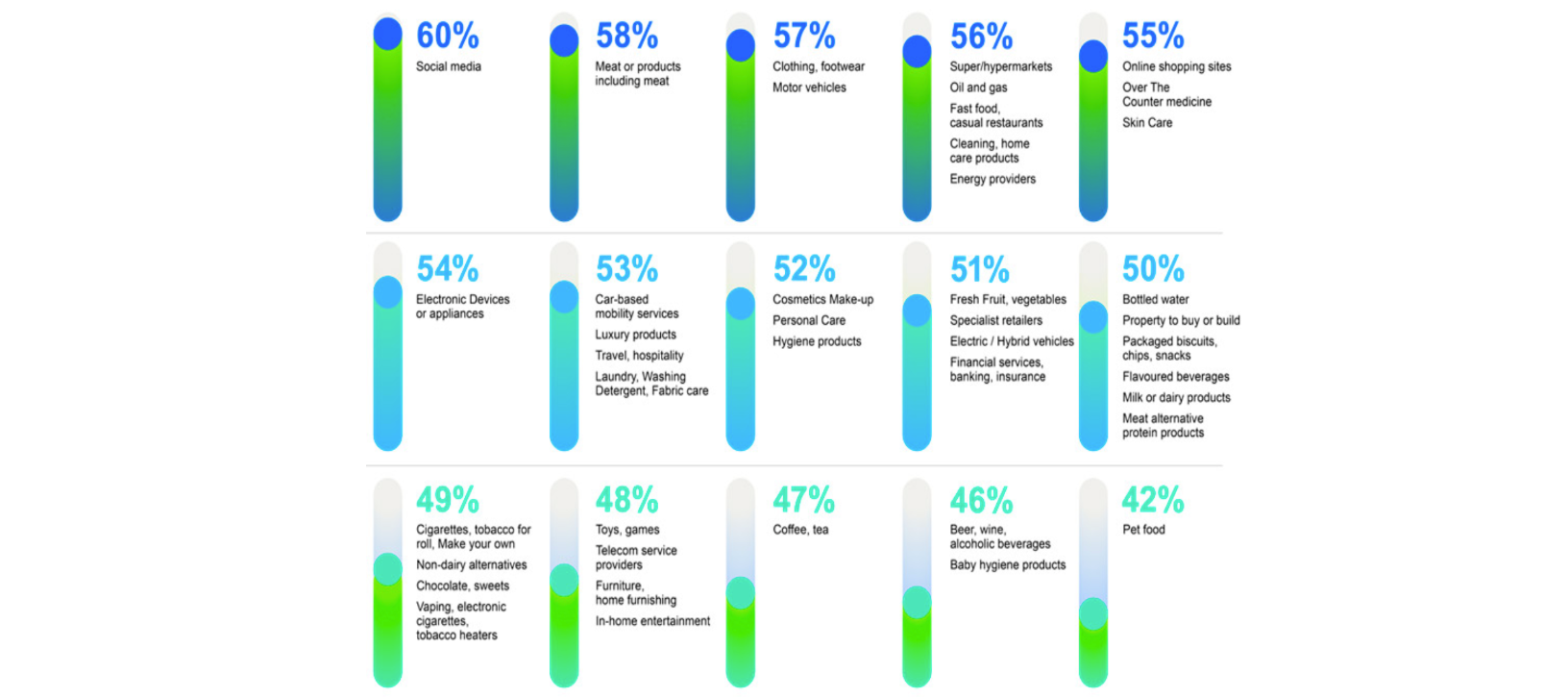 The chart shows concerns about greenwashing across sectors with 52% for personal care products and 50% for packaged snacks, bottled water, and beverages. 