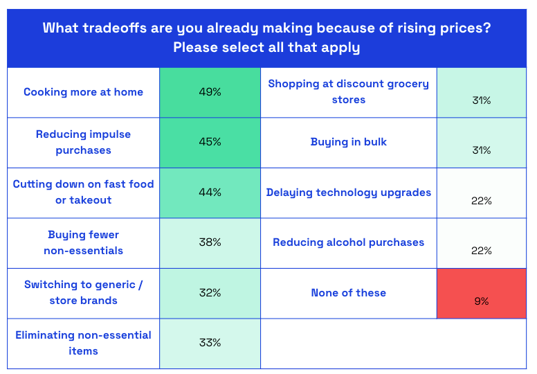 Tradeoffs consumers are making due to tariffs chart