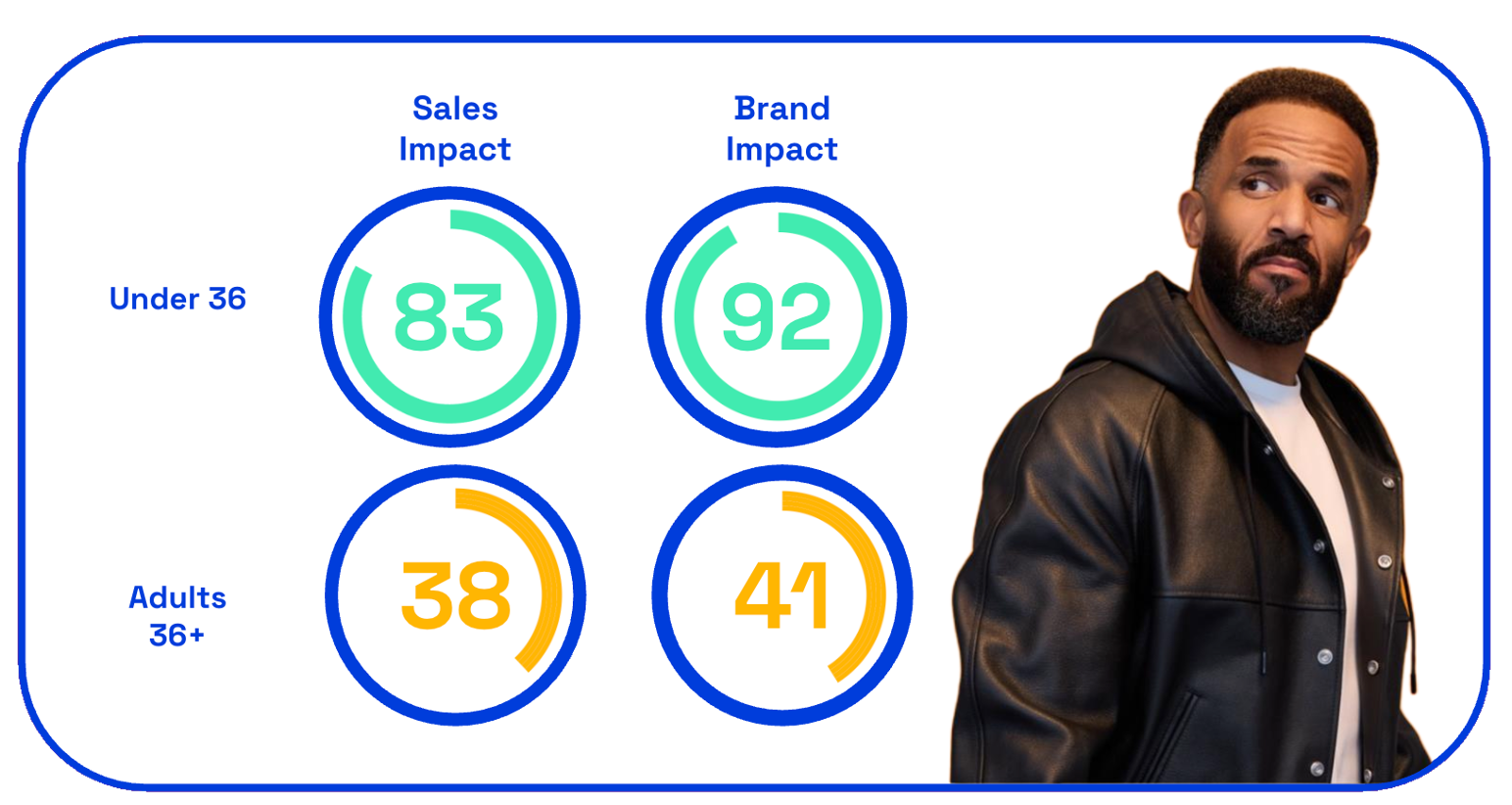 Chart showing Just Eat's Craig David ad sales and brand impact