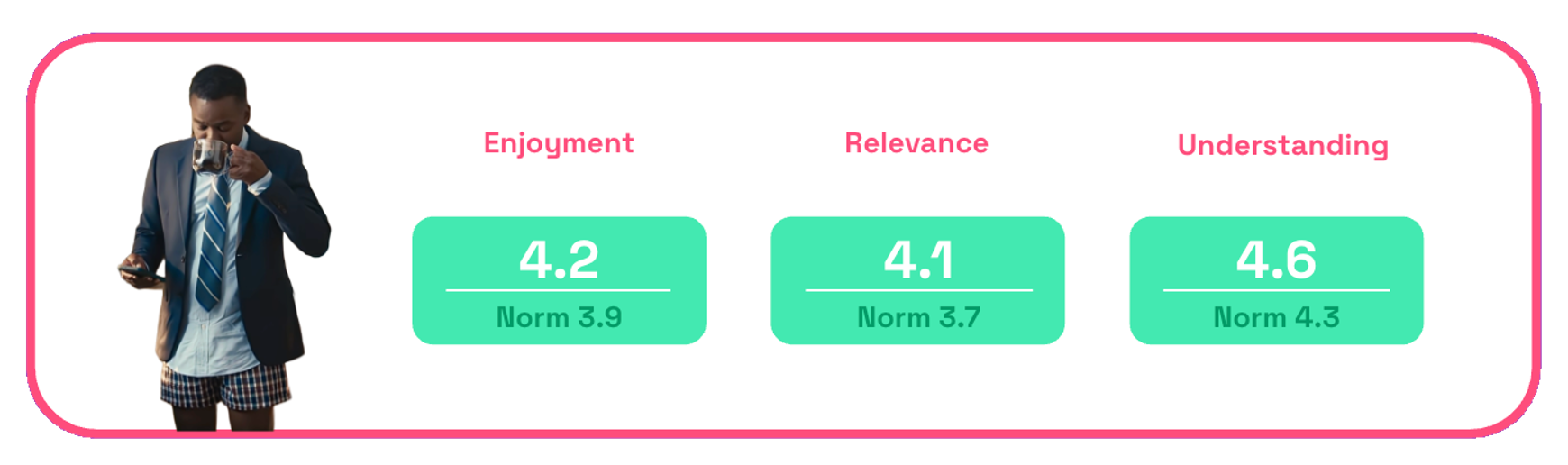 Chart showing Keurig's enjoyment, relevance and understanding scores for You Deserve Great Coffee Without the Grind ad  